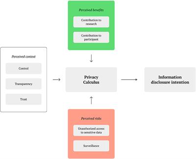 Privacy Personas for IoT-Based Health Research: A Privacy Calculus Approach